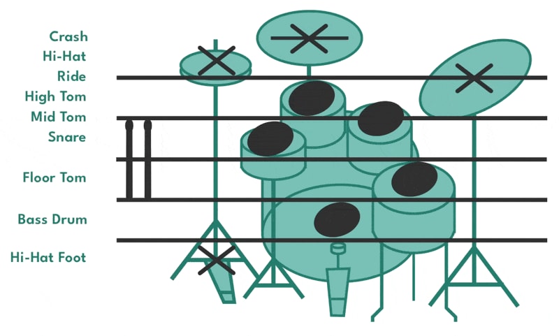 Drum kit diagram showing placement of Crash, Hi-Hat, Ride, High Tom, Mid Tom, Snare, Floor Tom, Bass Drum, and Hi-Hat Foot