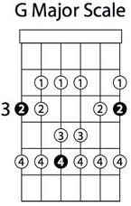 G Major Scale fretboard diagram showing finger positions